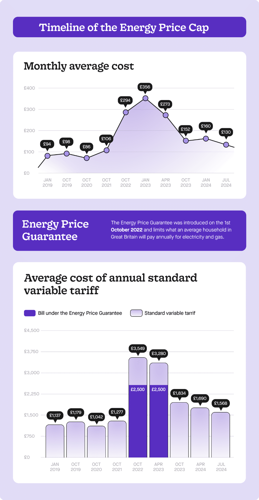 History of OFGEM Energy Price Cap 