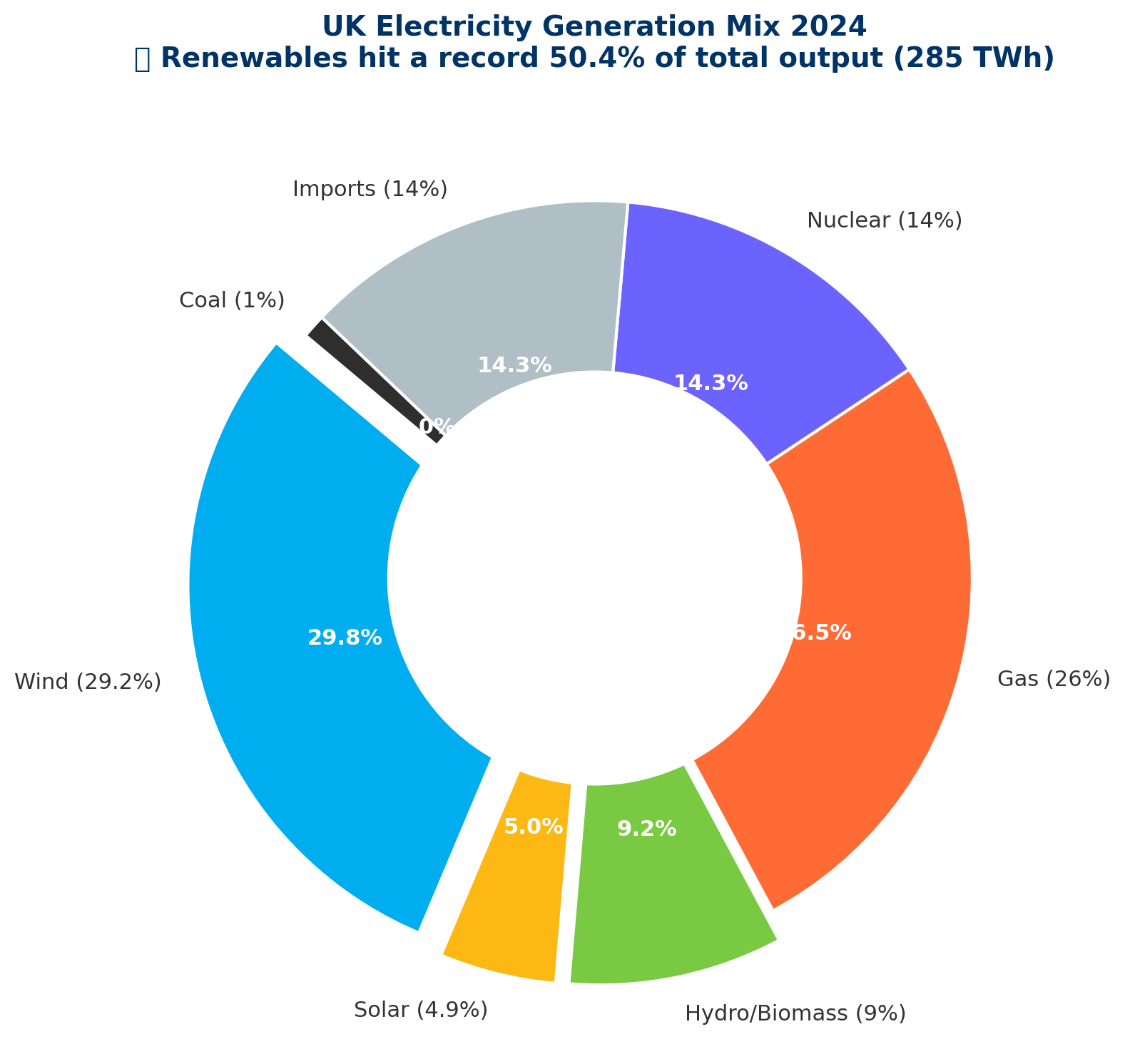UK Electricity Generation Mix