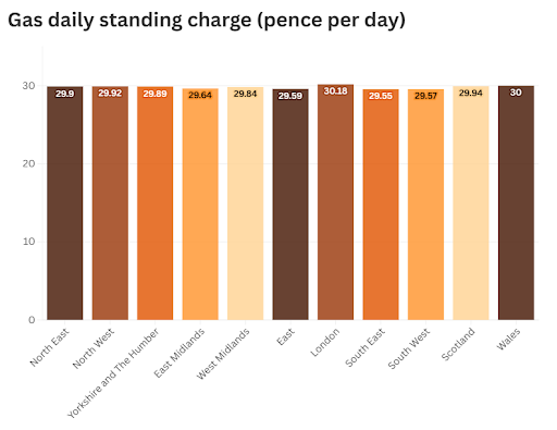 Gas Daily Standing Charge