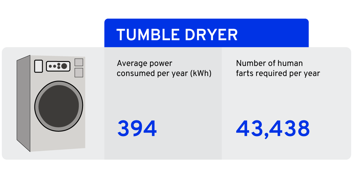 Tumble Dryers
