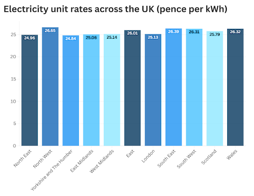 Electricity Price Per Region