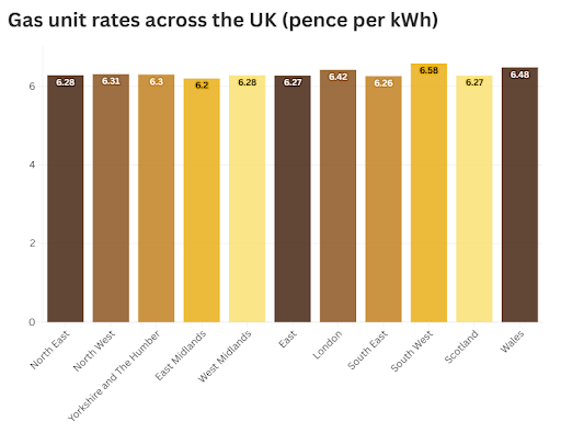 Gas Unit Price Per Region