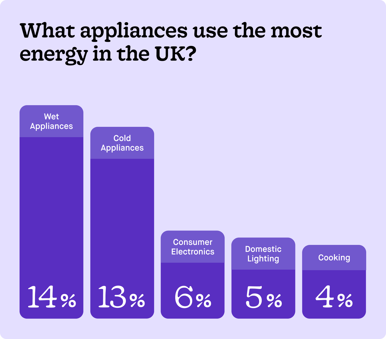 Appliance running costs UK
