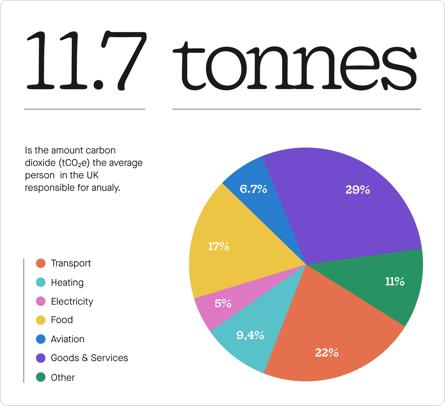 Average Carbon Footprint UK